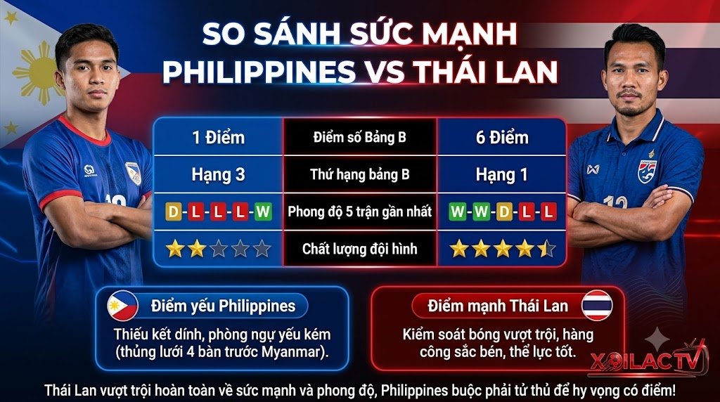 Bảng thống kê dữ liệu và so sánh sức mạnh trước trận Philippines vs Thái Lan tại bảng B AFF Cup 2026 từ chuyên gia Xoilac TV.